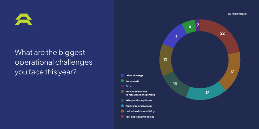 The biggest operational challenge in 2025