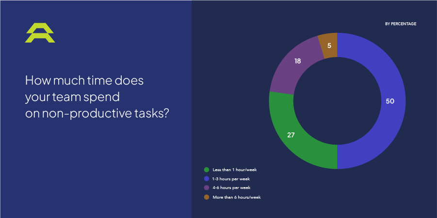 how productive are construction teams