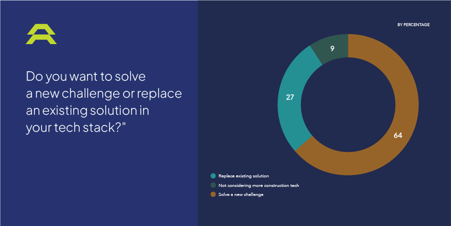Why do contractors want to adopt new technology