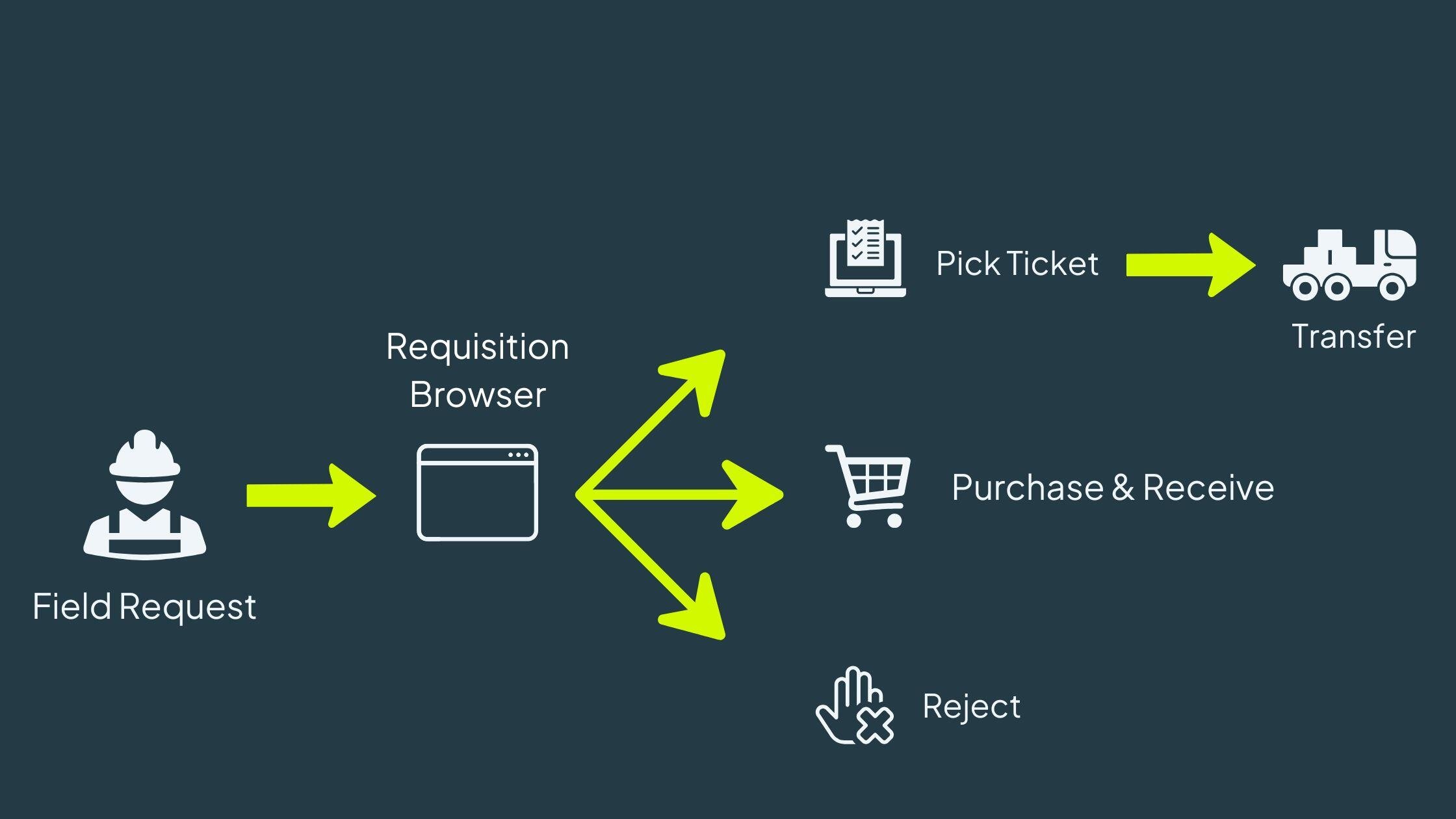 complex pick ticket workflow