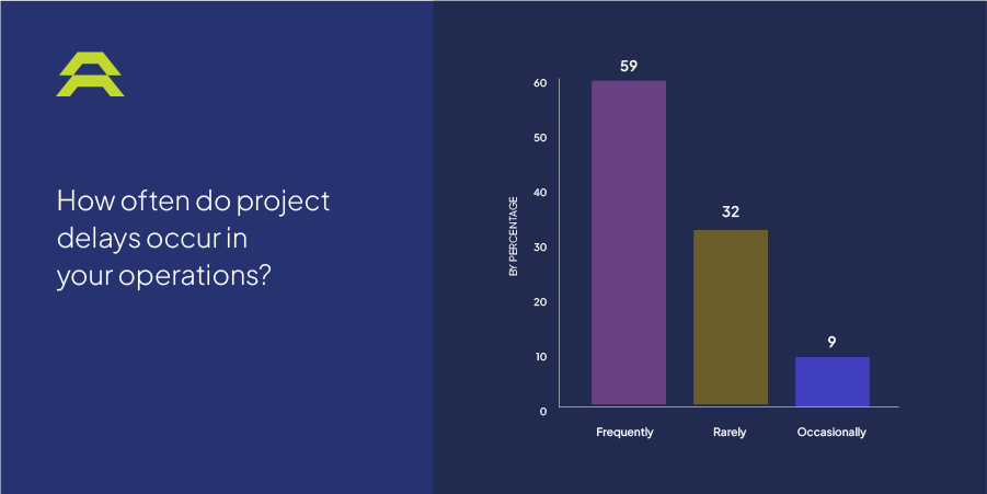 how often do project delays occur in operations