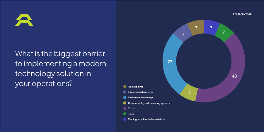 biggest barrier to implement technology in 2025