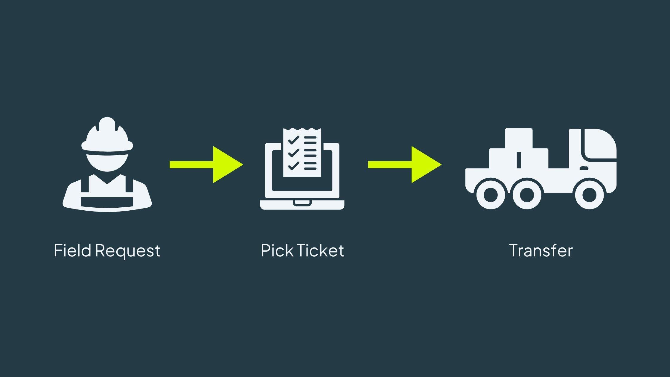 traditional pick ticket workflow