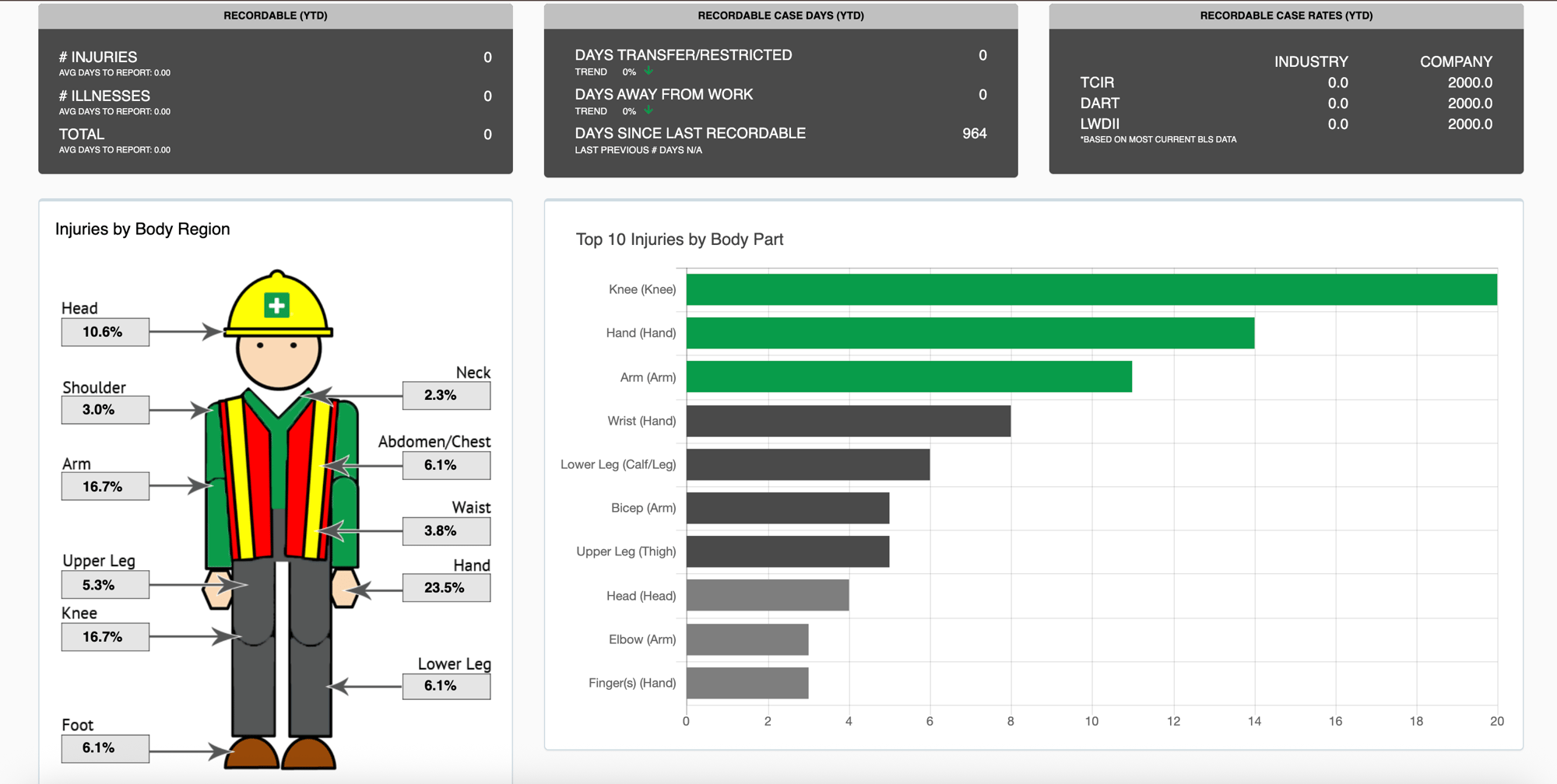 SafetyReports incidents dashboard