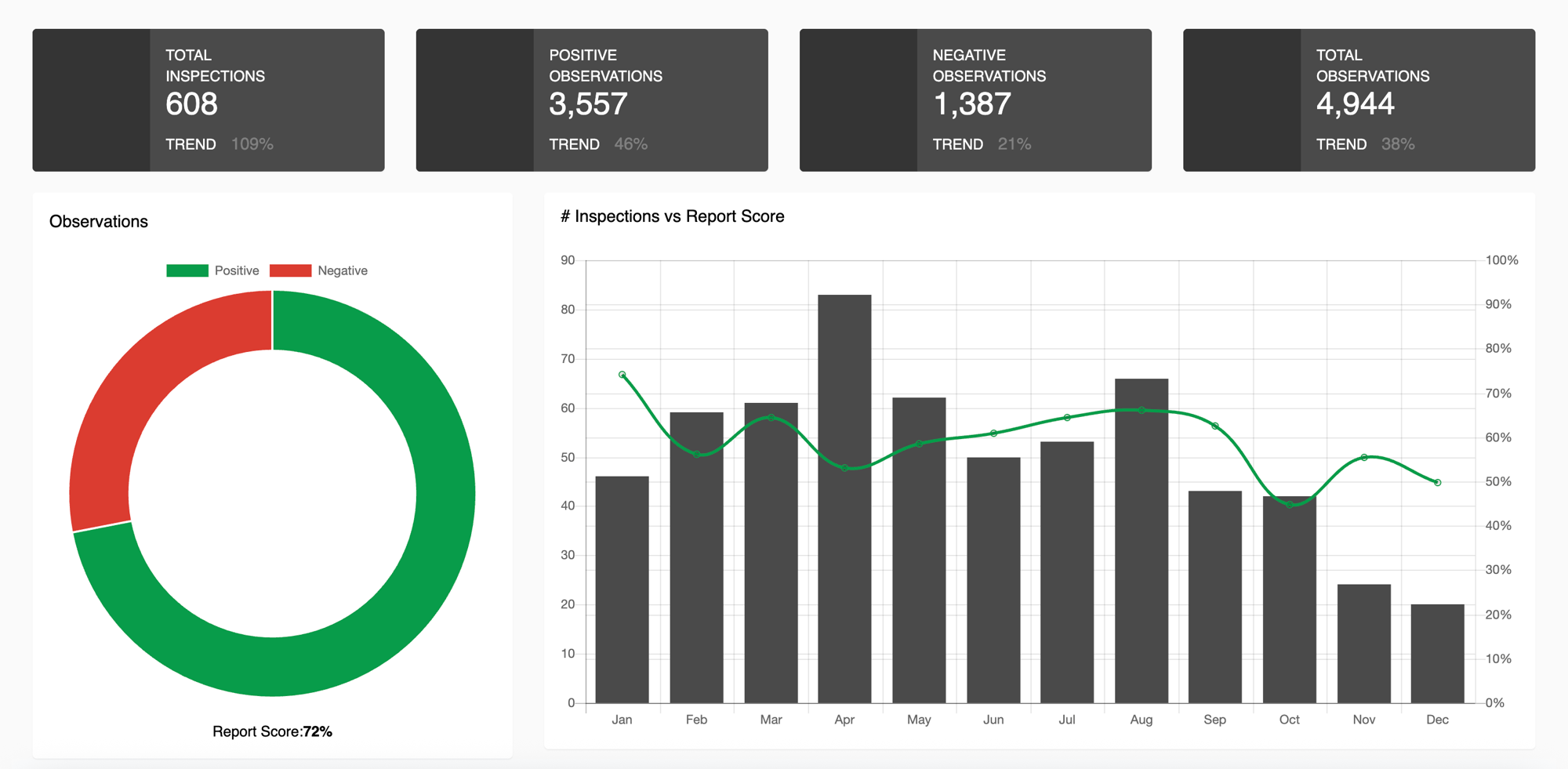 SafetyReports inspections dashboard