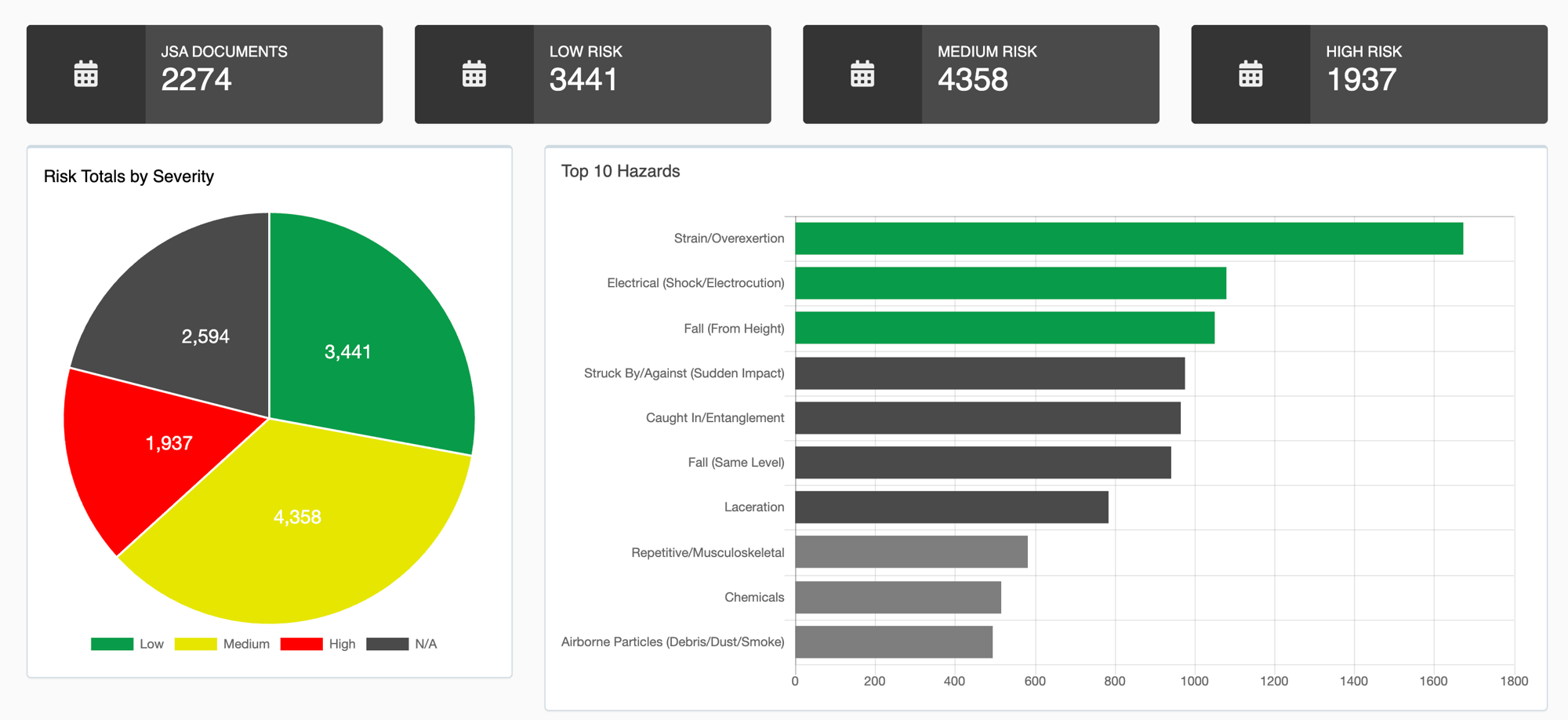 SafetyReports job safety analysis dashboard