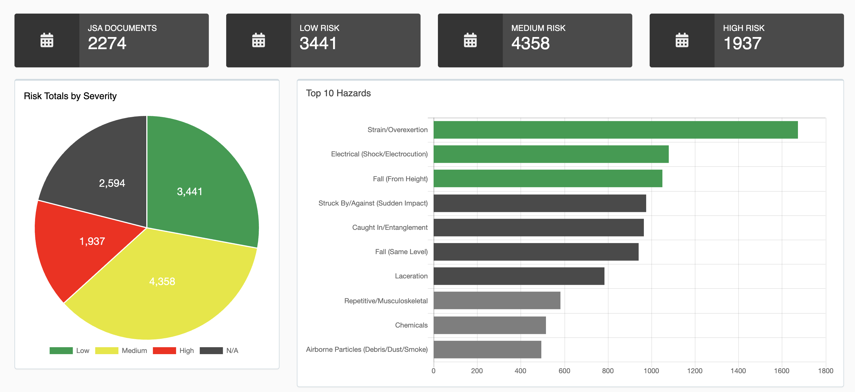 Predictive Safety Roster Safety Management Software | SafetyReports Risk Management