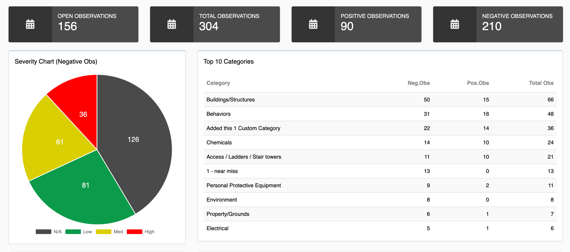 SafetyReports observations dashboard