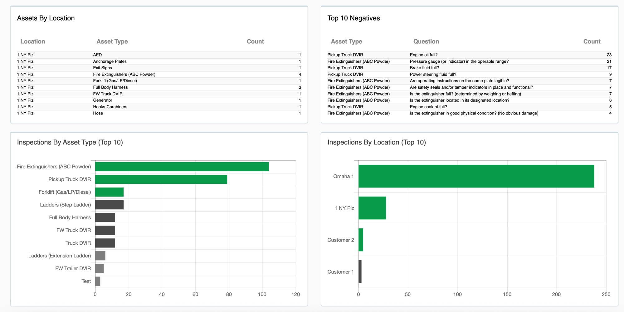 SafetyReports safety scans dashboard