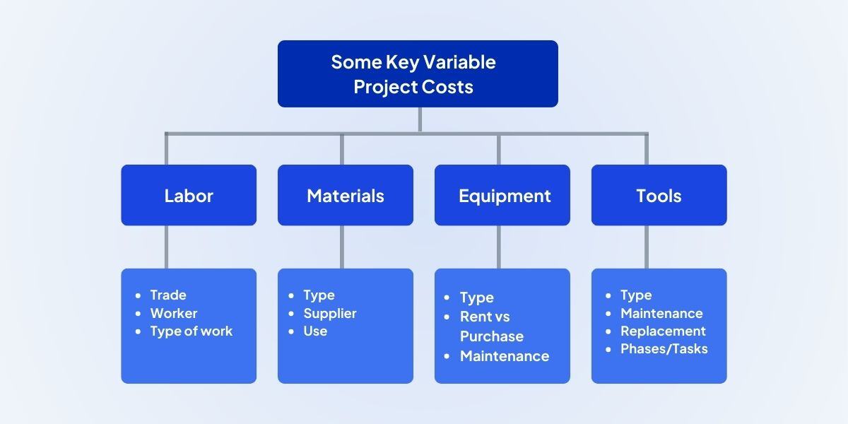 some key variable project costs